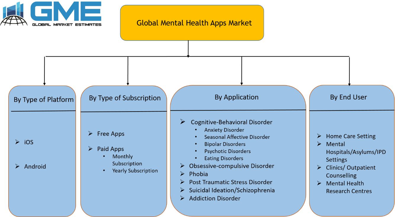 Global Mental Health Apps Market Segmentation